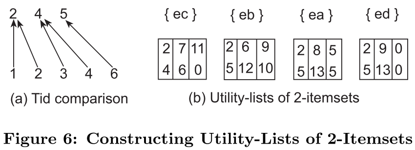 构造二元效用列表项集